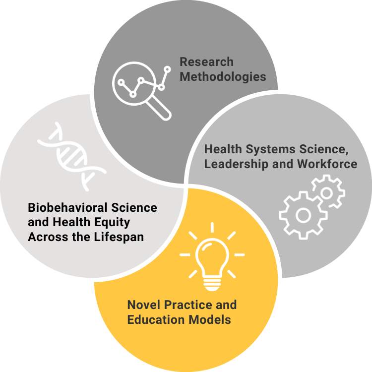 a graphic listing the 4 areas of research in the v.c.u. school of nursing - research methodologies; health systems science, leadership and workforce; novel practice and education models; and biobehavioral science and health equity across the lifespan