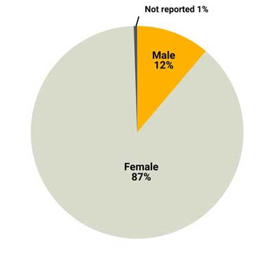 a pie chart showing that there are 87 percent females, 12 percent males, and one percent not reported