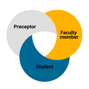 a graphic of three overlapping circles, one labeled preceptor, one labeled faculty member and one labeled student, demonstrating the intersecting relationship between the three