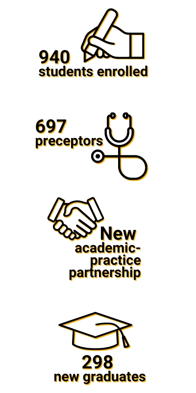 an infographic showing an icon of a hand writing and the text 940 students enrolled, a stethoscope and the text 697 preceptors, a handshake icon and the text new academic-practice partnership, and a grad cap and the text 298 new graduates